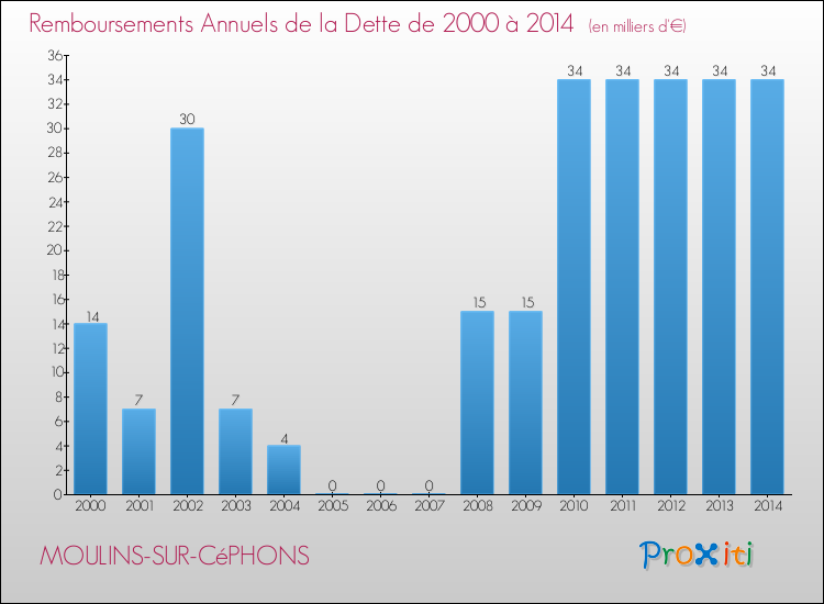 Annuités de la dette  pour MOULINS-SUR-CéPHONS de 2000 à 2014