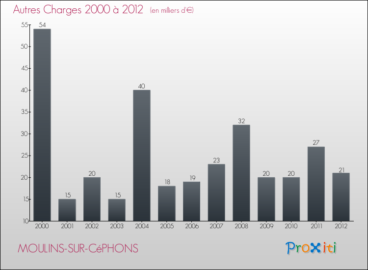 Evolution des Autres Charges Diverses pour MOULINS-SUR-CéPHONS de 2000 à 2012