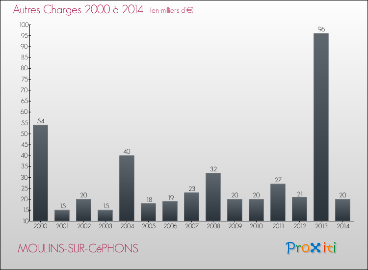 Evolution des Autres Charges Diverses pour MOULINS-SUR-CéPHONS de 2000 à 2014