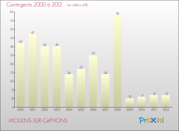 Evolution des Charges de Contingents pour MOULINS-SUR-CéPHONS de 2000 à 2012