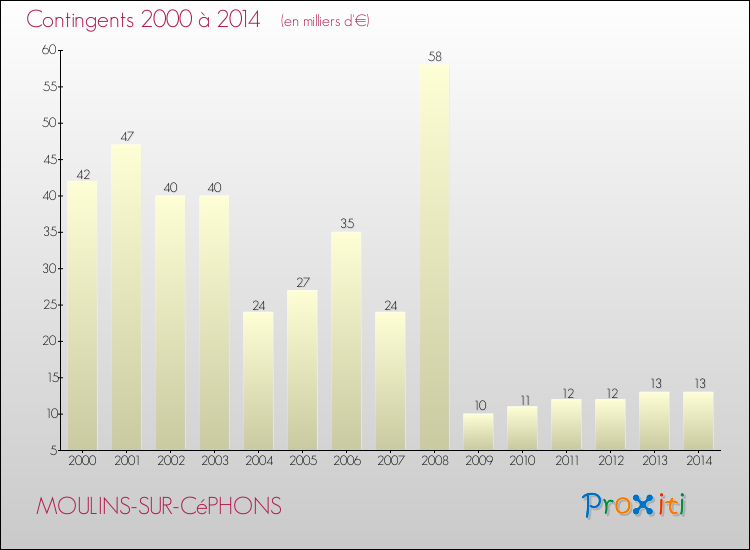 Evolution des Charges de Contingents pour MOULINS-SUR-CéPHONS de 2000 à 2014