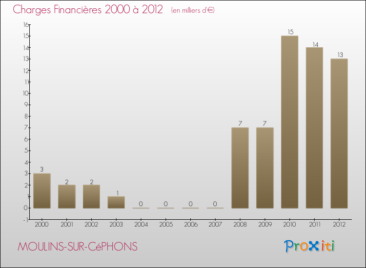 Evolution des Charges Financières pour MOULINS-SUR-CéPHONS de 2000 à 2012