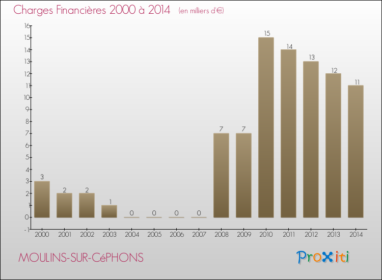 Evolution des Charges Financières pour MOULINS-SUR-CéPHONS de 2000 à 2014