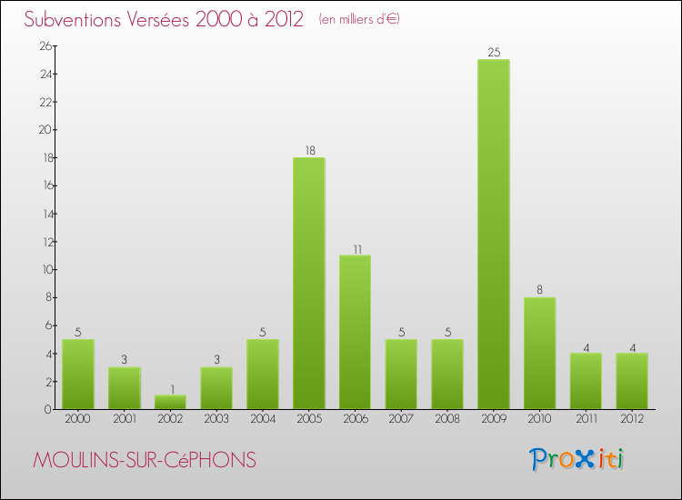 Evolution des Subventions Versées pour MOULINS-SUR-CéPHONS de 2000 à 2012
