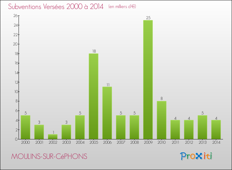 Evolution des Subventions Versées pour MOULINS-SUR-CéPHONS de 2000 à 2014