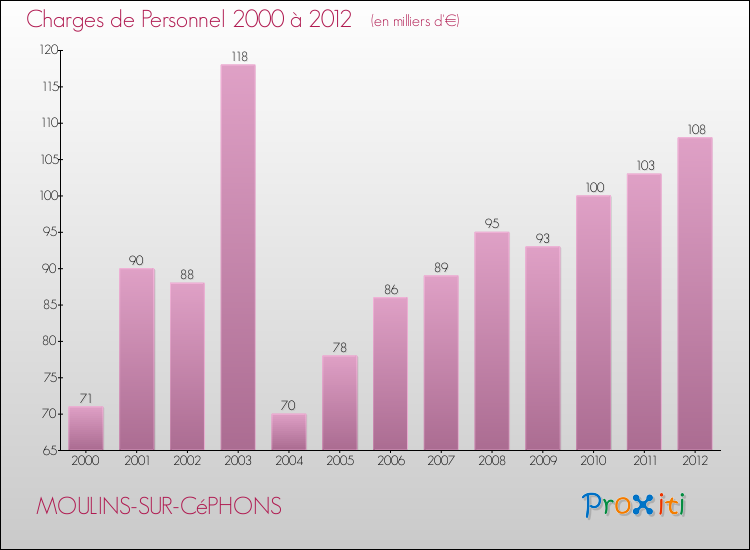Evolution des dépenses de personnel pour MOULINS-SUR-CéPHONS de 2000 à 2012