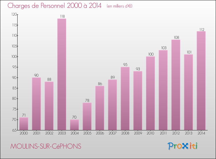 Evolution des dépenses de personnel pour MOULINS-SUR-CéPHONS de 2000 à 2014