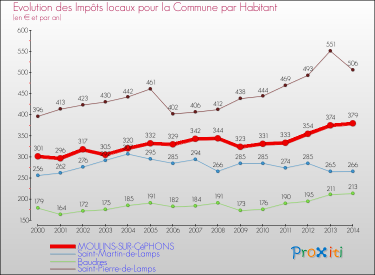 Comparaison des impôts locaux par habitant pour MOULINS-SUR-CéPHONS et les communes voisines de 2000 à 2014