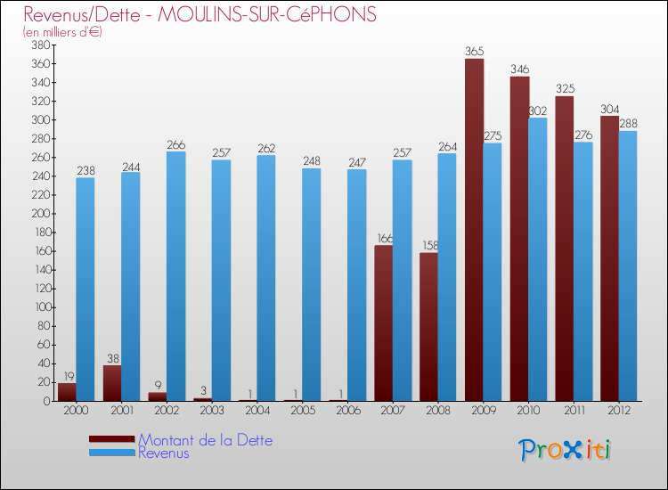 Comparaison de la dette et des revenus pour MOULINS-SUR-CéPHONS de 2000 à 2012