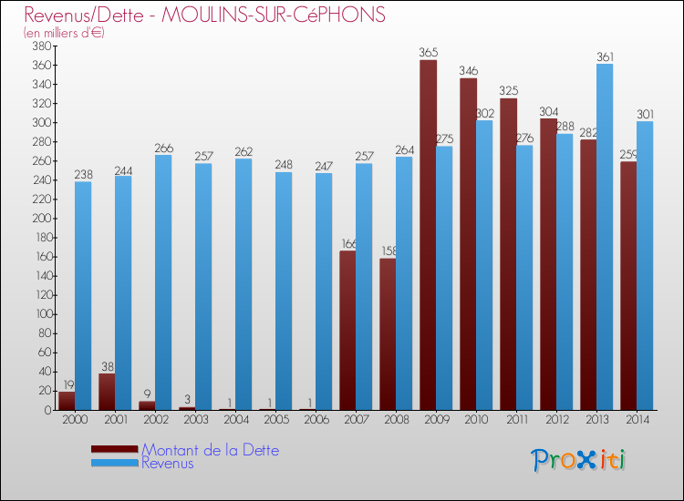 Comparaison de la dette et des revenus pour MOULINS-SUR-CéPHONS de 2000 à 2014