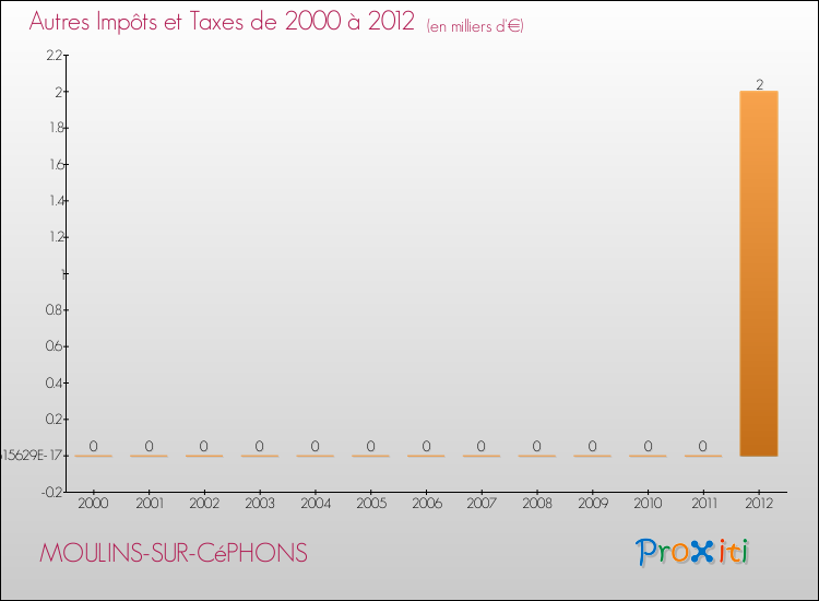 Evolution du montant des autres Impôts et Taxes pour MOULINS-SUR-CéPHONS de 2000 à 2012