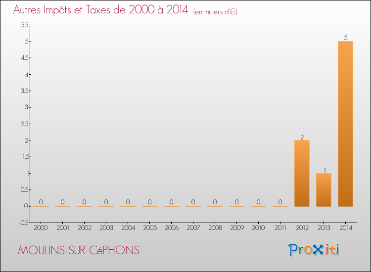 Evolution du montant des autres Impôts et Taxes pour MOULINS-SUR-CéPHONS de 2000 à 2014