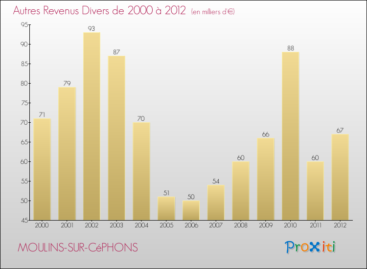 Evolution du montant des autres Revenus Divers pour MOULINS-SUR-CéPHONS de 2000 à 2012