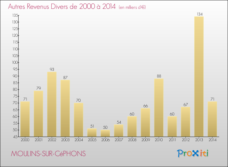 Evolution du montant des autres Revenus Divers pour MOULINS-SUR-CéPHONS de 2000 à 2014
