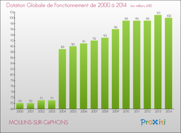 Evolution du montant de la Dotation Globale de Fonctionnement pour MOULINS-SUR-CéPHONS de 2000 à 2014