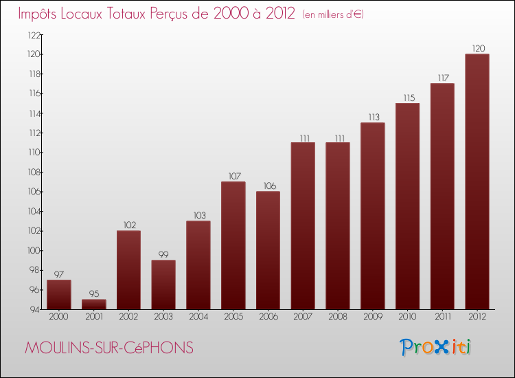 Evolution des Impôts Locaux pour MOULINS-SUR-CéPHONS de 2000 à 2012