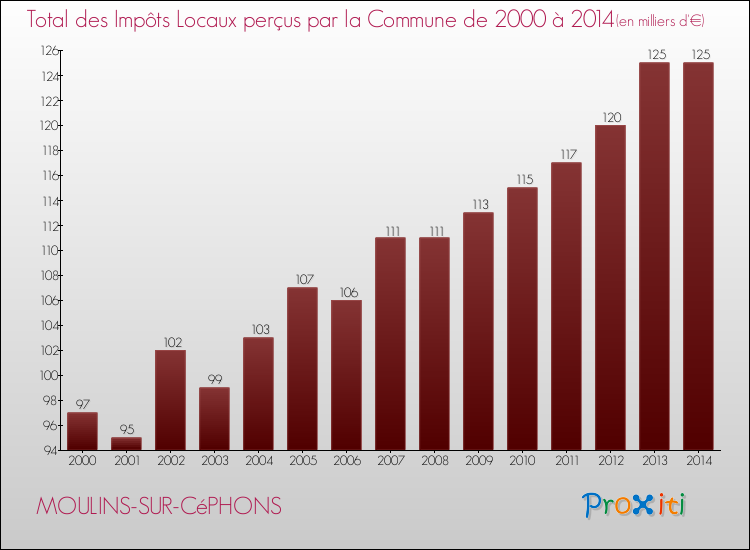 Evolution des Impôts Locaux pour MOULINS-SUR-CéPHONS de 2000 à 2014