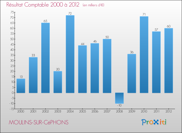 Evolution du résultat comptable pour MOULINS-SUR-CéPHONS de 2000 à 2012