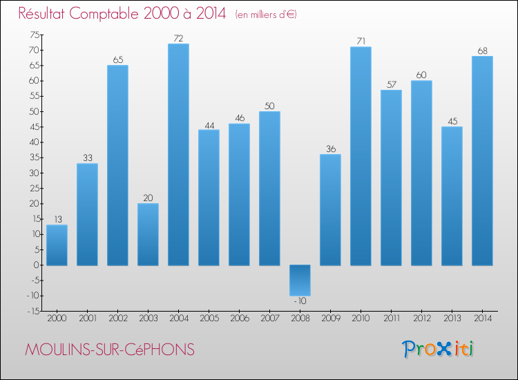 Evolution du résultat comptable pour MOULINS-SUR-CéPHONS de 2000 à 2014