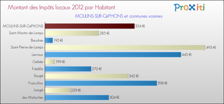 Comparaison des impôts locaux par habitant pour MOULINS-SUR-CéPHONS et les communes voisines