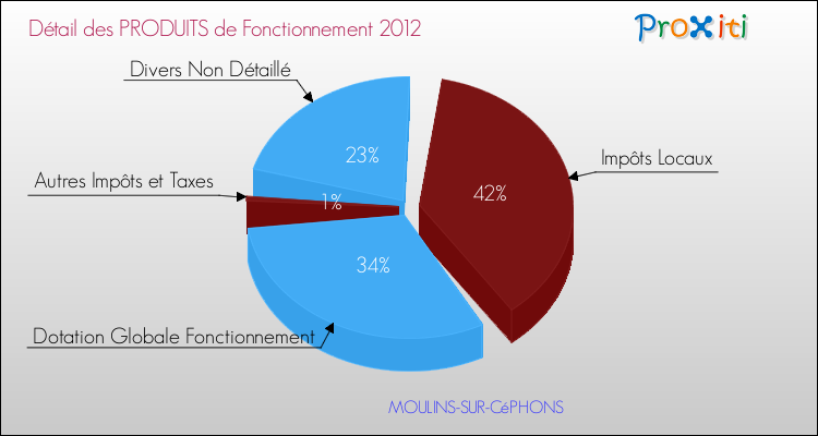 Budget de Fonctionnement 2012 pour la commune de MOULINS-SUR-CéPHONS