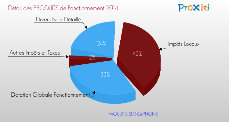 Budget de Fonctionnement 2014 pour la commune de MOULINS-SUR-CéPHONS