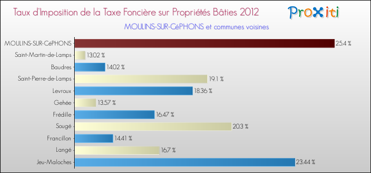 Comparaison des taux d'imposition de la taxe foncière sur le bati 2012 pour MOULINS-SUR-CéPHONS et les communes voisines