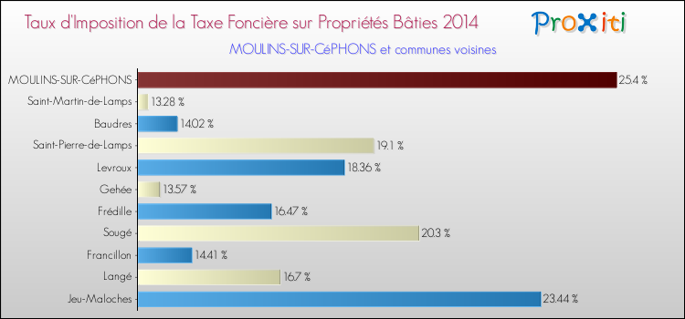 Comparaison des taux d'imposition de la taxe foncière sur le bati 2014 pour MOULINS-SUR-CéPHONS et les communes voisines