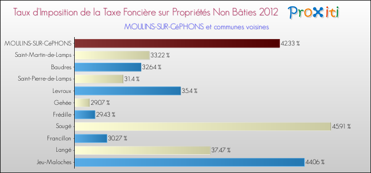 Comparaison des taux d'imposition de la taxe foncière sur les immeubles et terrains non batis 2012 pour MOULINS-SUR-CéPHONS et les communes voisines