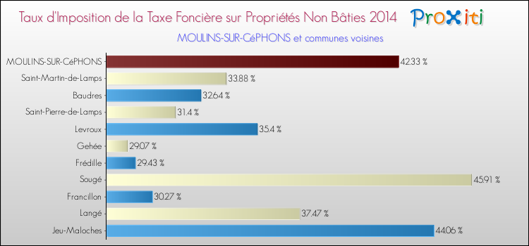 Comparaison des taux d'imposition de la taxe foncière sur les immeubles et terrains non batis 2014 pour MOULINS-SUR-CéPHONS et les communes voisines