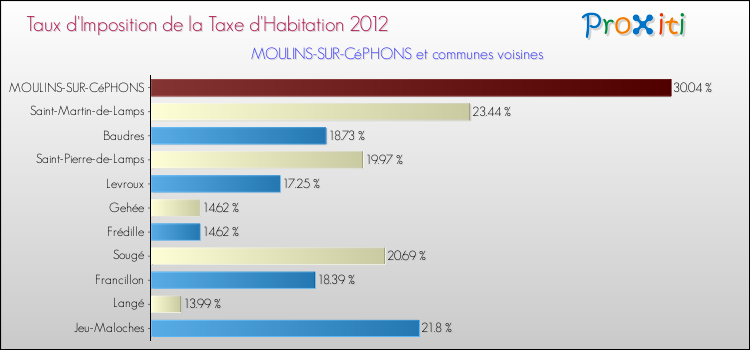 Comparaison des taux d'imposition de la taxe d'habitation 2012 pour MOULINS-SUR-CéPHONS et les communes voisines