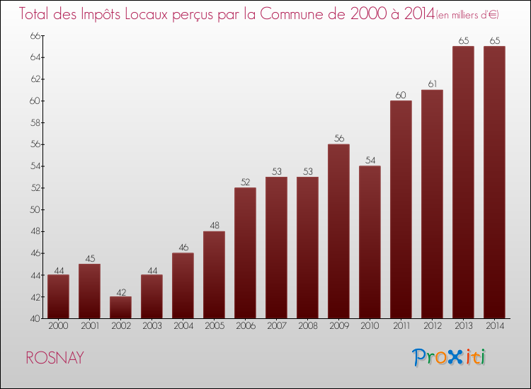 Evolution des Impôts Locaux pour ROSNAY de 2000 à 2014