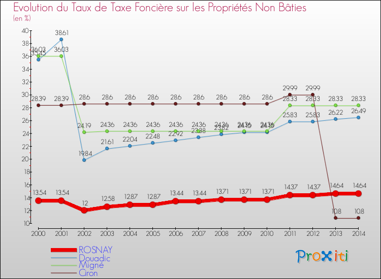 Comparaison des taux de la taxe foncière sur les immeubles et terrains non batis pour ROSNAY et les communes voisines de 2000 à 2014