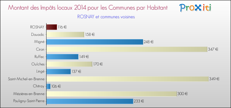 Comparaison des impôts locaux par habitant pour ROSNAY et les communes voisines en 2014