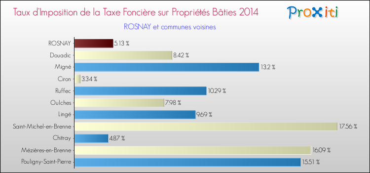 Comparaison des taux d'imposition de la taxe foncière sur le bati 2014 pour ROSNAY et les communes voisines
