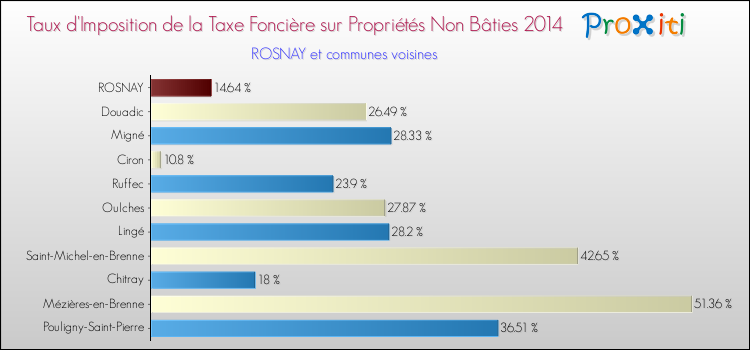 Comparaison des taux d'imposition de la taxe foncière sur les immeubles et terrains non batis 2014 pour ROSNAY et les communes voisines