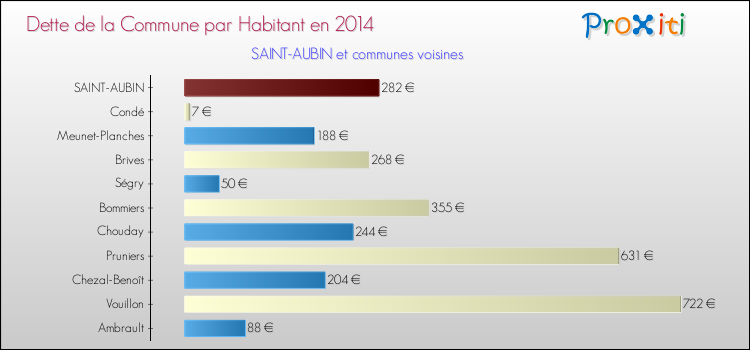 Comparaison de la dette par habitant de la commune en 2014 pour SAINT-AUBIN et les communes voisines
