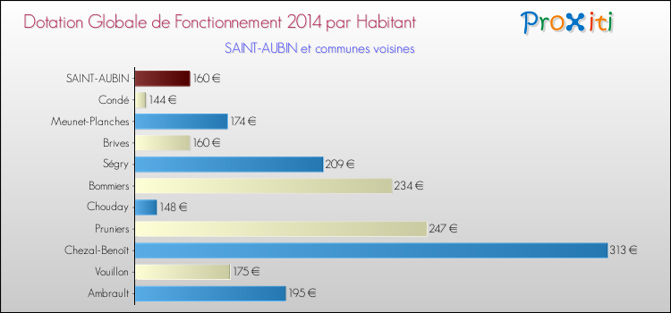 Comparaison des des dotations globales de fonctionnement DGF par habitant pour SAINT-AUBIN et les communes voisines en 2014.