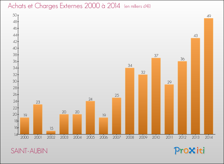 Evolution des Achats et Charges externes pour SAINT-AUBIN de 2000 à 2014
