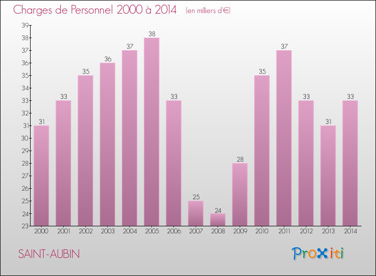 Evolution des dépenses de personnel pour SAINT-AUBIN de 2000 à 2014