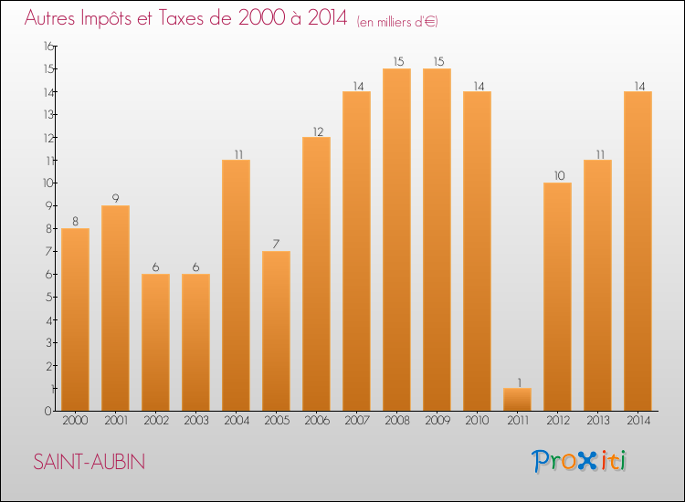 Evolution du montant des autres Impôts et Taxes pour SAINT-AUBIN de 2000 à 2014