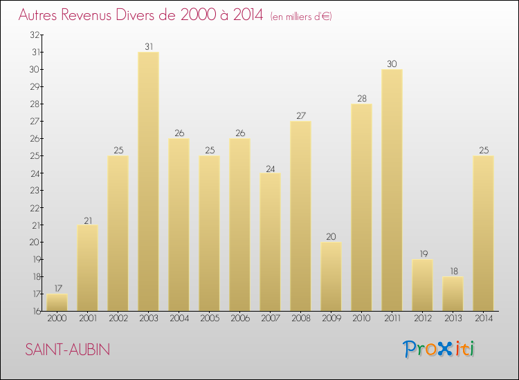 Evolution du montant des autres Revenus Divers pour SAINT-AUBIN de 2000 à 2014