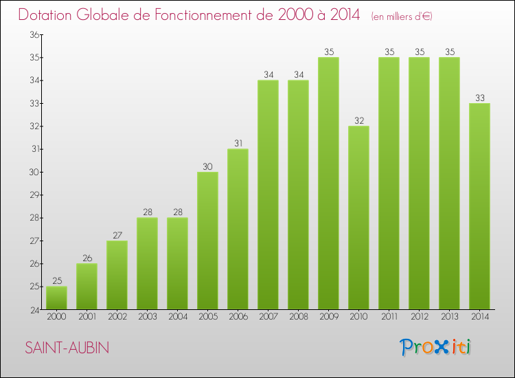 Evolution du montant de la Dotation Globale de Fonctionnement pour SAINT-AUBIN de 2000 à 2014