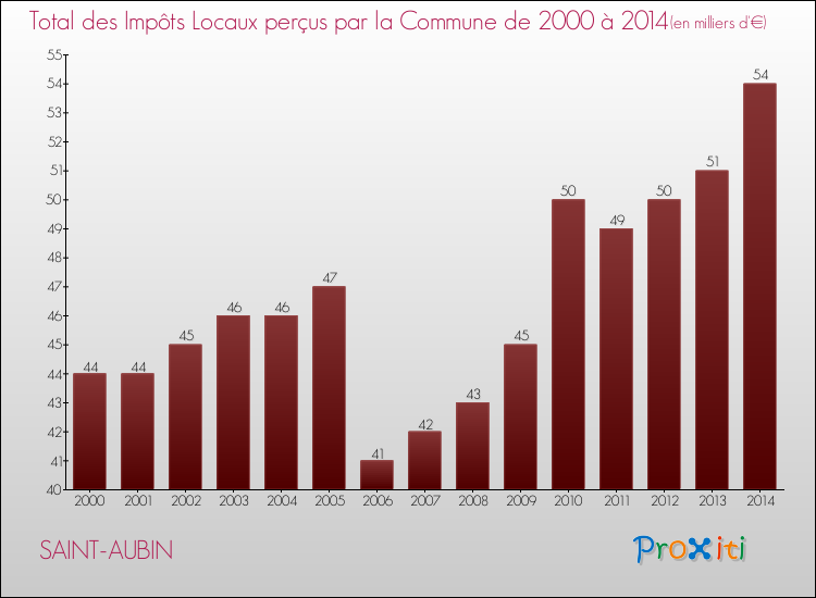 Evolution des Impôts Locaux pour SAINT-AUBIN de 2000 à 2014
