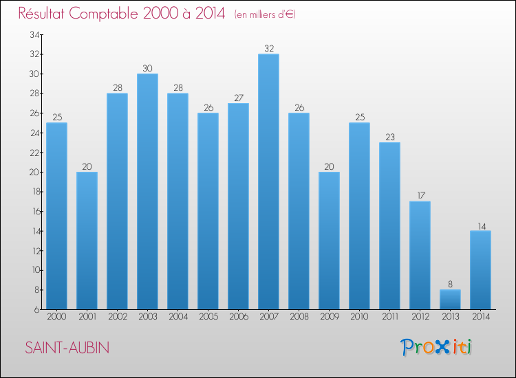 Evolution du résultat comptable pour SAINT-AUBIN de 2000 à 2014