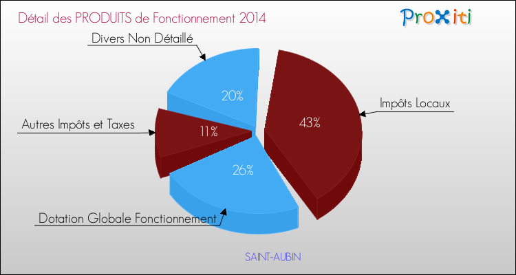 Budget de Fonctionnement 2014 pour la commune de SAINT-AUBIN