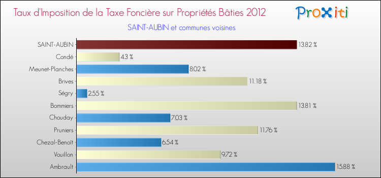 Comparaison des taux d'imposition de la taxe foncière sur le bati 2012 pour SAINT-AUBIN et les communes voisines