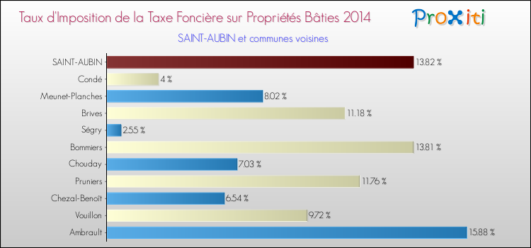 Comparaison des taux d'imposition de la taxe foncière sur le bati 2014 pour SAINT-AUBIN et les communes voisines