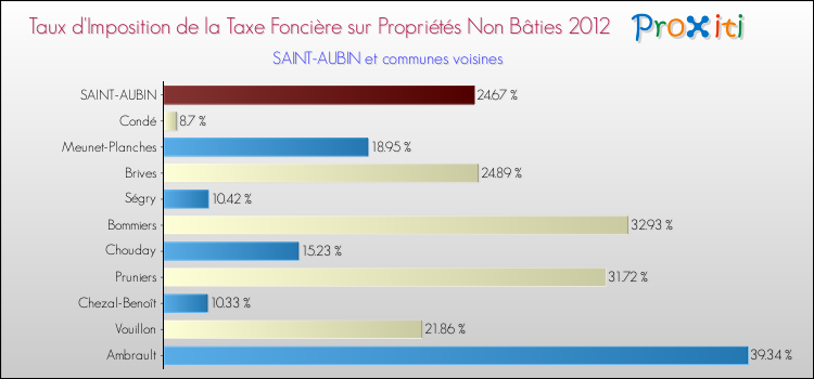 Comparaison des taux d'imposition de la taxe foncière sur les immeubles et terrains non batis 2012 pour SAINT-AUBIN et les communes voisines