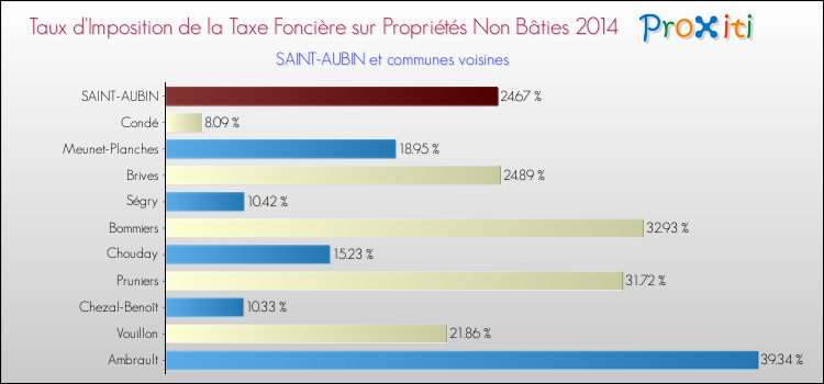 Comparaison des taux d'imposition de la taxe foncière sur les immeubles et terrains non batis 2014 pour SAINT-AUBIN et les communes voisines